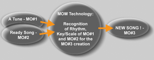 Musical Object Morphing (MOM)
